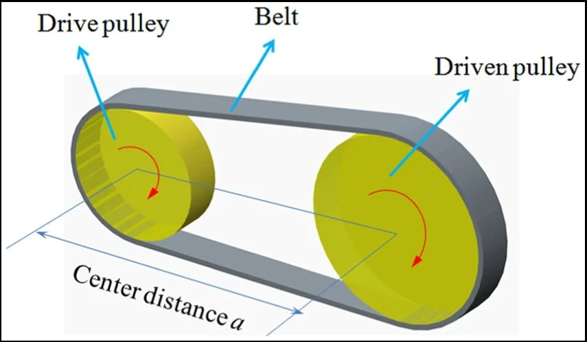 pulley system diagram showing driver pulley, driven pulley, belt and center distance in belt drive system
