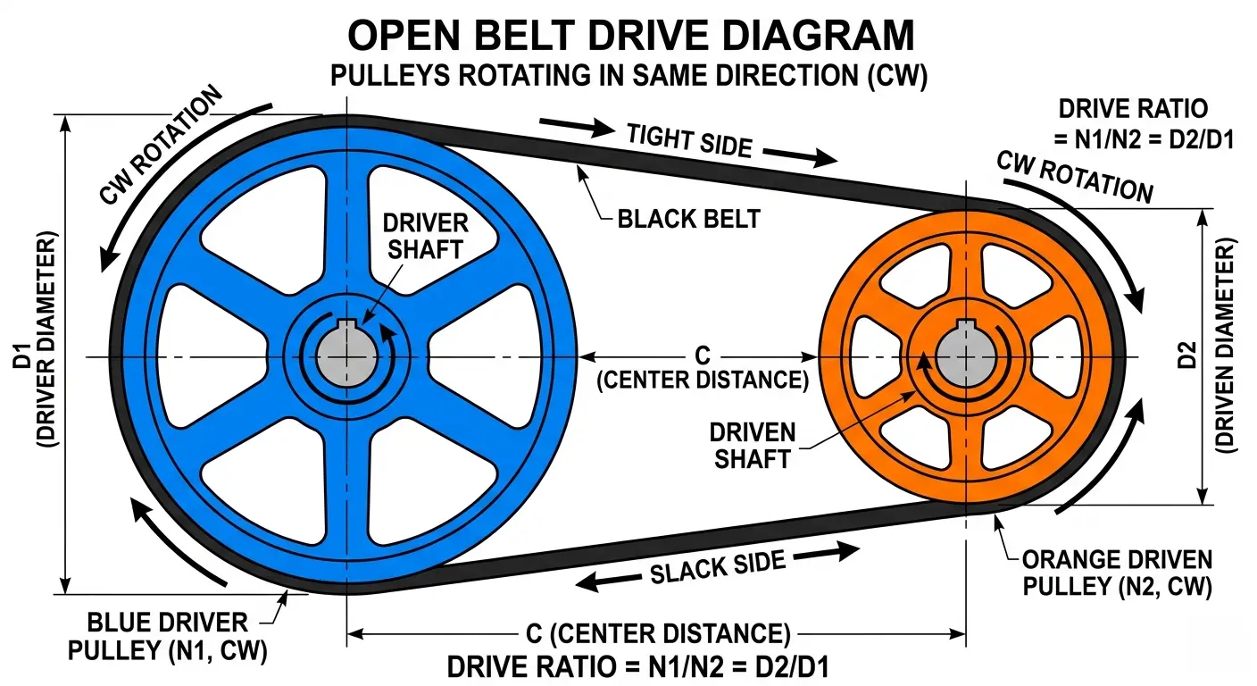 open belt drive diagram showing same rotation direction