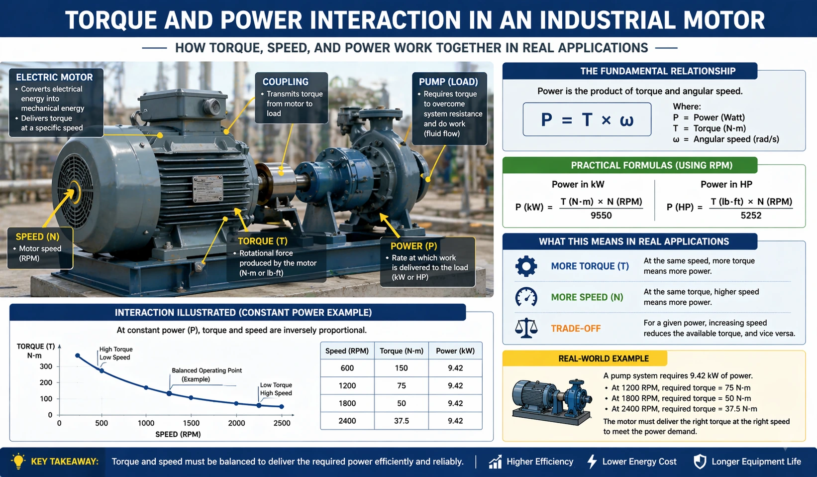 industrial motor showing torque and power performance under load