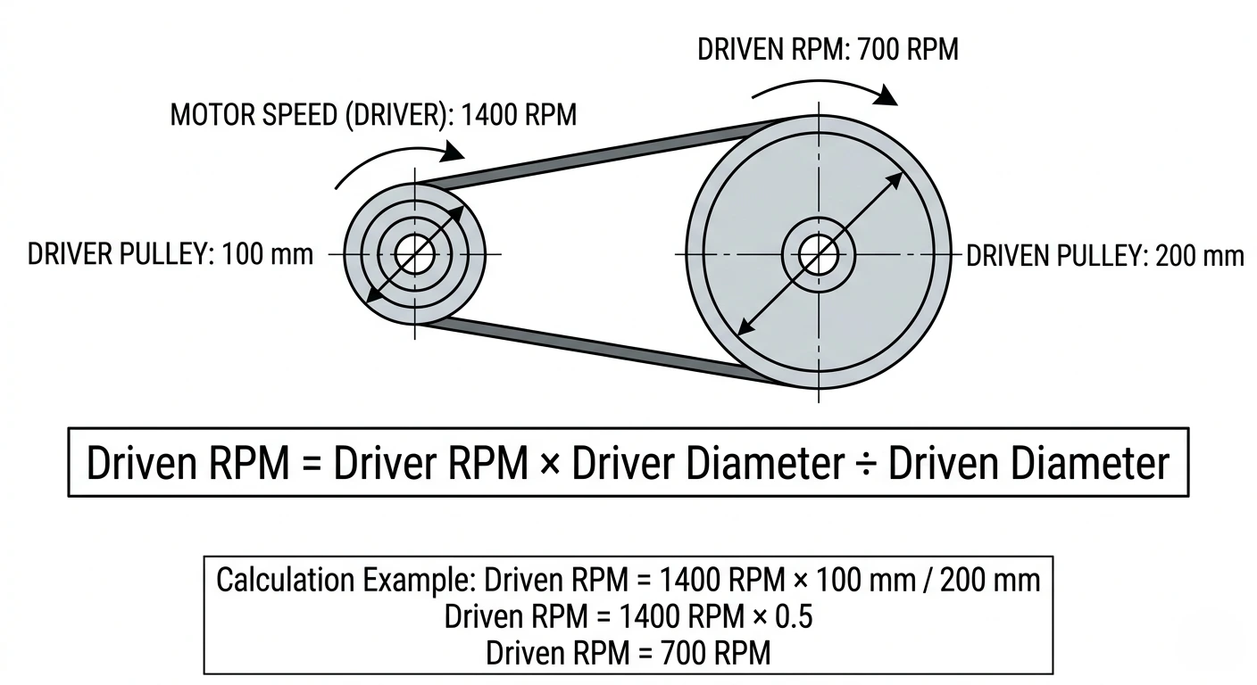 pulley rpm diagram belt drive system