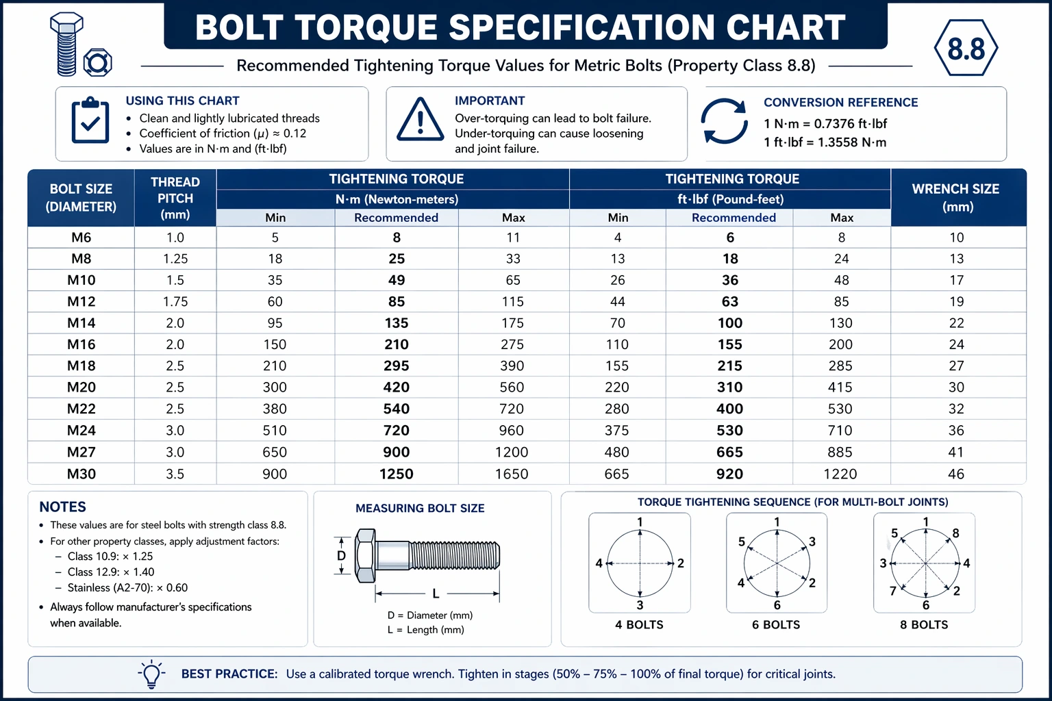 torque specification chart showing correct bolt tightening values