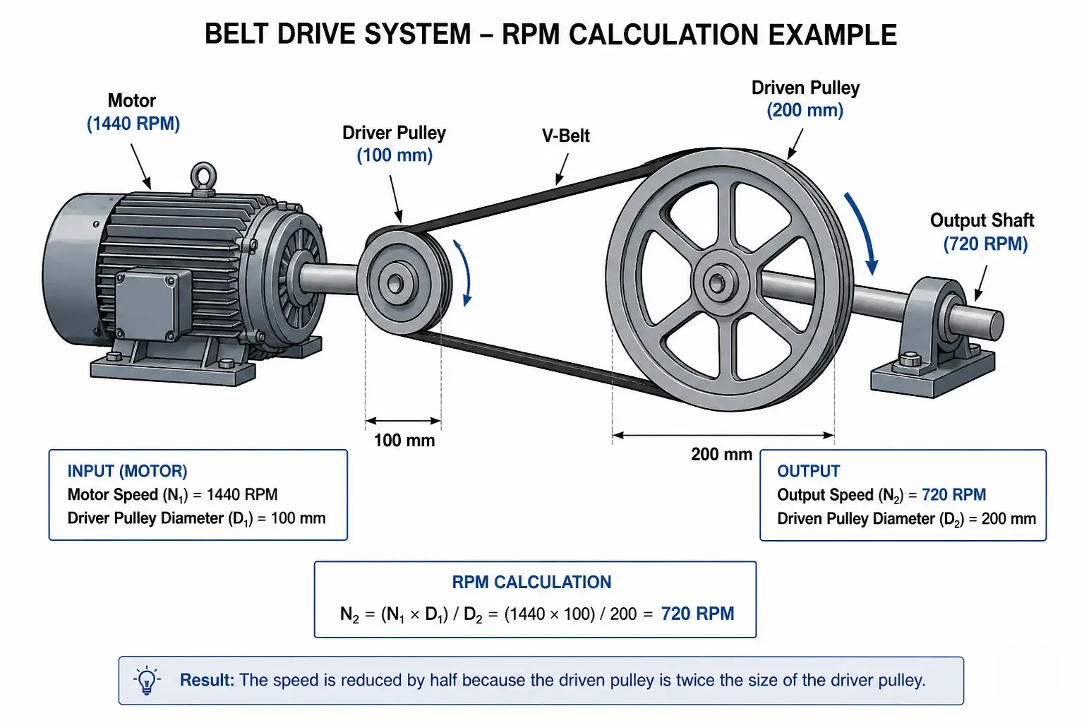 belt rpm calculation example